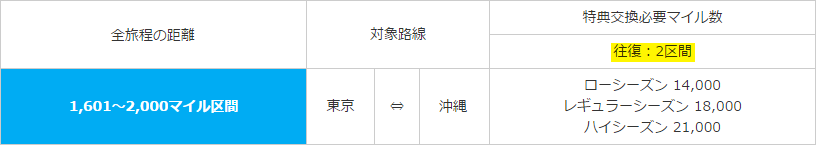 ANA「シーズン・必要マイルチャート」東京⇔沖縄