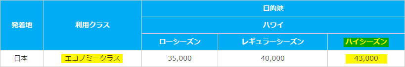 ANA「シーズン・必要マイルチャート」東京⇔ホノルル