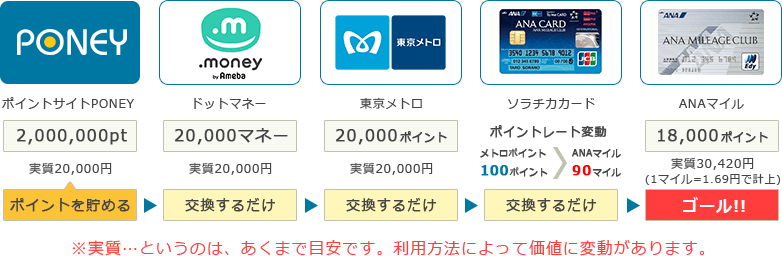 ポイントサイトで無料でポイントを貯め、それを効率良くマイルに交換する、というのが大まかな方法