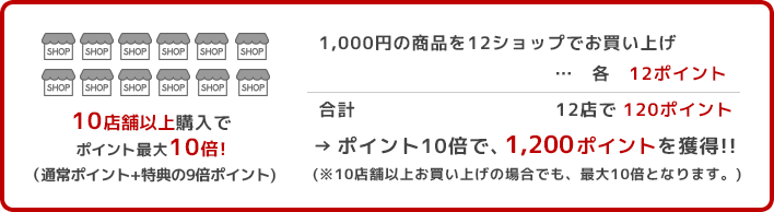 10店舗以上購入でポイント最大10倍!（通常ポイント+特典の9倍ポイント)