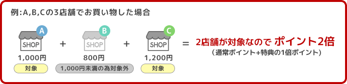 2店舗が対象なので ポイント2倍（通常ポイント+特典の1倍ポイント)