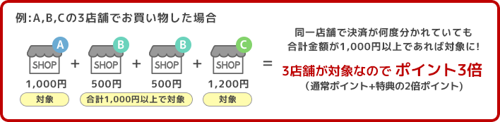 同一店舗で決済が何度分かれていても合計金額が1,000円以上であれば対象に!3店舗が対象なので ポイント3倍（通常ポイント+特典の2倍ポイント)