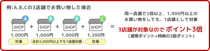 同一店舗で2回以上、1,000円以上のお買い物をしても、1店舗として対象