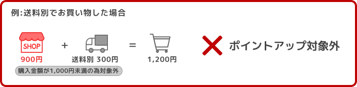 送料別で1,000円未満の商品のお買い物した場合はポイントアップ対象外