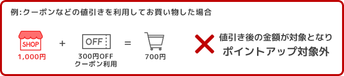 RaCouponなどの値引きとを利用した場合は、値引き後の金額が1,000円以上でなければポイントアップ対象外