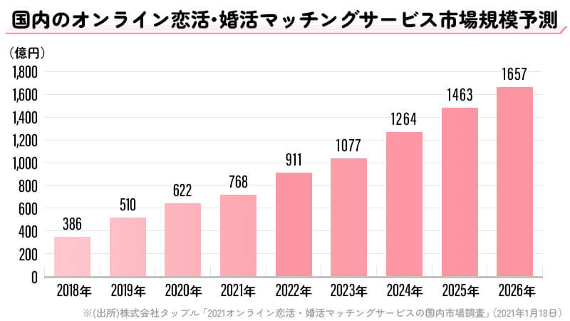 マッチングサービス市場規模